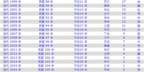 1965年生肖幾歲|1965是民國幾年？1965是什麼生肖？1965幾歲？